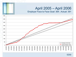 100
                                                                                                  150
                                                                                                        200
                                                                                                              250
                                                                                                                    300
                                                                                                                          350
                                                                                                                                400
                                                                                                                                      450




                       0
                                                                                       50
  4/4/2005

 4/18/2005

  5/2/2005

 5/16/2005

 5/30/2005

 6/13/2005

 6/27/2005

 7/11/2005

 7/25/2005

  8/8/2005

 8/22/2005

  9/5/2005

 9/19/2005

 10/3/2005

10/17/2005

10/31/2005

11/14/2005

11/28/2005

12/12/2005

12/26/2005

  1/9/2006

 1/23/2006

  2/6/2006

 2/20/2006

  3/6/2006
                                                                Employer Visits Goal
                                       Actual Employer Visits
             Stretch Employer Visits
                                                                                                                                            Employer Face to Face Goal: 364 ; Actual: 391
                                                                                                                                                                                            April 2005 – April 2006




 3/20/2006
 