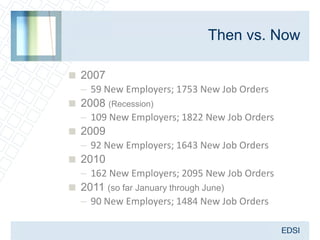 Then vs. Now

 2007
  – 59 New Employers; 1753 New Job Orders
 2008 (Recession)
  – 109 New Employers; 1822 New Job Orders
 2009
  – 92 New Employers; 1643 New Job Orders
 2010
  – 162 New Employers; 2095 New Job Orders
 2011 (so far January through June)
  – 90 New Employers; 1484 New Job Orders
 