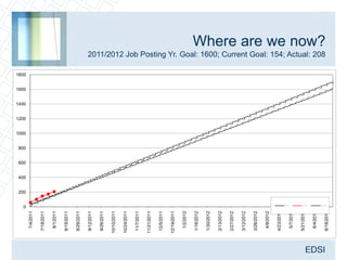 0
                                      200
                                            400
                                                  600
                                                        800
                                                              1000
                                                                     1200
                                                                            1400
                                                                                   1600
                                                                                          1800
  7/4/2011

 7/18/2011

  8/1/2011

 8/15/2011

 8/29/2011

 9/12/2011

 9/26/2011

10/10/2011

10/24/2011

 11/7/2011

11/21/2011

 12/5/2011

12/19/2011

  1/2/2012

 1/16/2012

 1/30/2012

 2/13/2012

 2/27/2012

 3/12/2012

 3/26/2012

  4/9/2012

 4/23/2012
             Job Order Goal




  5/7/2012

 5/21/2012
             Actual Job Orders




  6/4/2012
                                                                                                 2011/2012 Job Posting Yr. Goal: 1600; Current Goal: 154; Actual: 208
                                                                                                                                                                        Where are we now?




             Stretch Job Order Goal




 6/18/2012
 