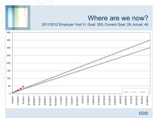 50
                                                 100
                                                       150
                                                             200
                                                                   250
                                                                         300
                                                                               350
                                                                                     400




             0
  7/4/2011

 7/18/2011

  8/1/2011

 8/15/2011

 8/29/2011

 9/12/2011

 9/26/2011

10/10/2011

10/24/2011

 11/7/2011

11/21/2011

 12/5/2011

12/19/2011

  1/2/2012

 1/16/2012

 1/30/2012

 2/13/2012

 2/27/2012

 3/12/2012

 3/26/2012

  4/9/2012

 4/23/2012
                 Employ er Visits Goal




  5/7/2012

 5/21/2012
                 Actual Employ er Visits




  6/4/2012
                 Stretch Employ er Visits
                                                                                           2011/2012 Employer Visit Yr. Goal: 300; Current Goal: 29; Actual: 46
                                                                                                                                                                  Where are we now?




 6/18/2012
 