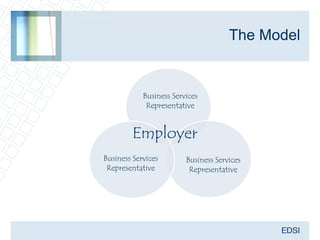 The Model


            Business Services
             Representative


         Employer
Business Services        Business Services
 Representative           Representative
 