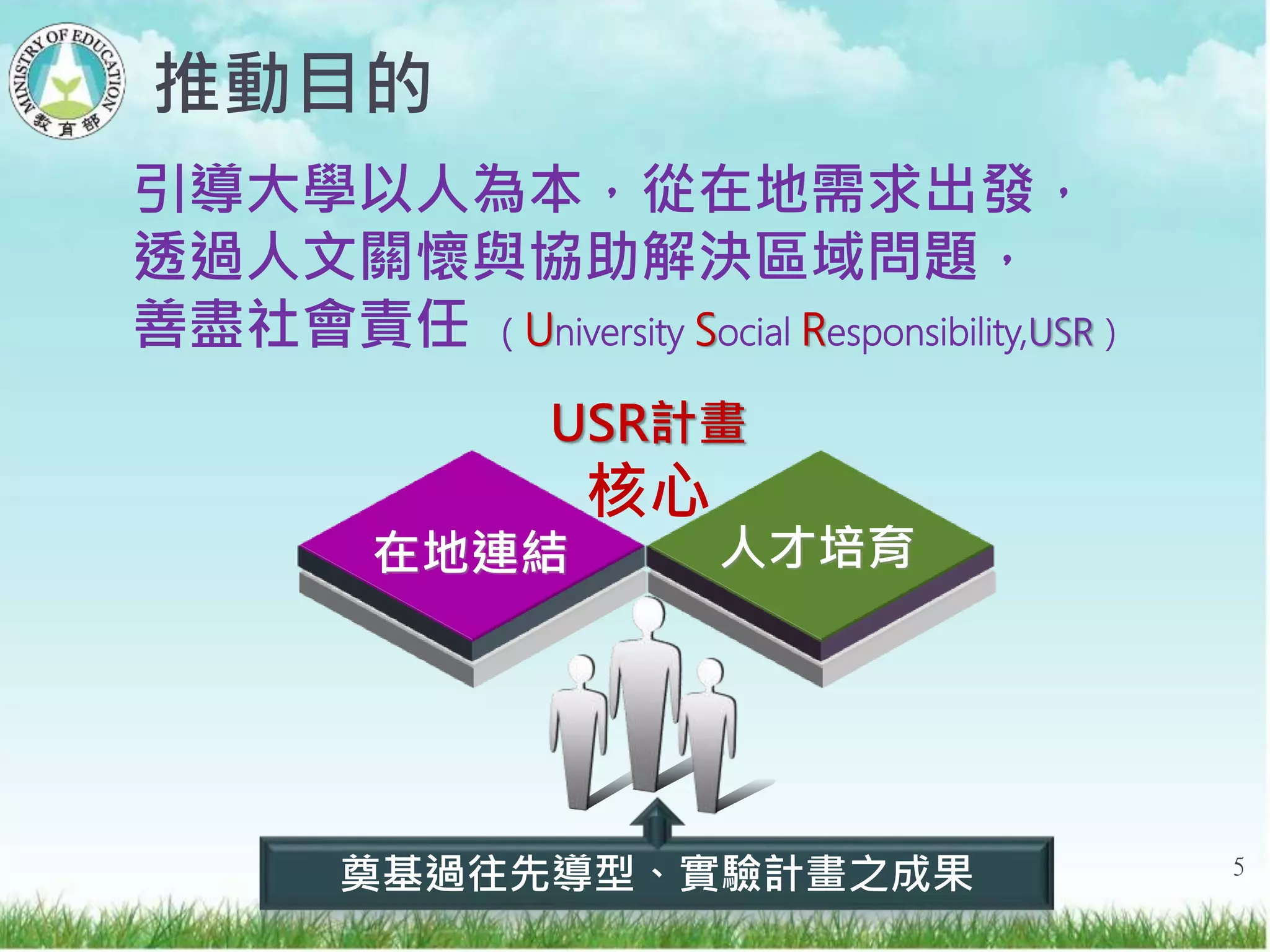 推動目的
USR計畫
核心
在地連結 人才培育
引導大學以人為本，從在地需求出發，
透過人文關懷與協助解決區域問題，
善盡社會責任 （University Social Responsibility,USR）
奠基過往先導型、實驗計畫之成果 5
 