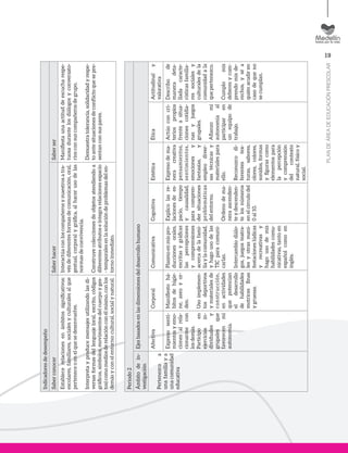 19
PLANDEÁREADEEDUCACIÓNPRESCOLAR
Indicadoresdedesempeño
SaberconocerSaberhacerSaberser
Establecerelacionesenámbitossignificativos:
escolares,familiares,socialesyculturalesalque
perteneceoenelquesedesenvuelve.
Interpretayproducemensajesutilizandolasdi-
versasformasdellenguaje(oral,escrito,códigos
gráficos,símbolos,movimientosdelcuerpoyges-
tos)comomediosderelaciónconélmismo,conlos
demásyconelentorno:cultural,socialynatural.
Interactúaconloscompañerosymaestrosatra-
vésdediferentesformasdecomunicación,oral,
gestual,corporalygráfica,alhacerusodelas
normasdeconvivencia.
Construyecoleccionesdeobjetosatendiendoa
diferentesatributoseintegrarelacionesespacio
-temporalesenlasolucióndeproblemasdelen-
tornoinmediato.
Manifiestaunaactituddeescucharespe-
tuosadurantelosdiálogosyconversato-
riosconsuscompañerosdegrupo.
Demuestratolerancia,solidaridadyrespe-
toantesituacionesdeconflictoquesepre-
sentanconsuspares.
Período2
Ámbitodein-
vestigación
Ejesbasadosenlasdimensionesdeldesarrollohumano
Pertenezcoa
unafamiliaya
unacomunidad
educativa
AfectivaCorporalComunicativaCognitivaEstéticaÉticaActitudinaly
valorativa
Expresosenti-
mientosyemo-
cionesalrela-
cionarmecon
losdemás.
Participoen
ejerciciosin-
dividualesy
grupalesque
favorecenmi
autonomía.
Manifiestohá-
bitosdehigie-
ne,aseoyor-
den.
Usoimplemen-
tosdeportivos
ymaterialesde
construcción,
enactividades
quepotencian
eldesarrollo
dehabilidades
motricesfinas
ygruesas.
Plasmoenmispro-
duccionesorales,
escritasygráficas
laspercepciones
ycomprensiones
acercadelafami-
liaylacomunidad,
yhagousodelas
TICparacomuni-
carlas.
Intercambiodiálo-
gos,juegosteatra-
lesyotrasmani-
festacioneslúdicas
yrecreativasy
hagousodemis
habilidadescomu-
nicativas,tantoen
españolcomoen
inglés.
Explicolasre-
lacionesdees-
pacio,tiempo
ycausalidad,
paracompren-
dersituaciones
problemáticas
delentorno.
Ordenodema-
neraascenden-
teydescenden-
telosnúmeros
enelcírculodel
0al10.
Expresodema-
neracreativa
pensamientos,
sentimientos,
emocionesy
fantasías,y
empleodiver-
sastécnicasy
materialespara
ello.
Reconozcodi-
ferentestex-
turas,sabores,
olores,colores,
sonidos,formas
yfigurascomo
elementospara
lapercepción
ycomprensión
delcontexto
natural,físicoy
social.
Actúoconcri-
teriospropios
frenteasitua-
cionescotidia-
nasyjuegos
grupales.
Afianzomi
autonomíaal
participaren
unequipode
trabajo.
Describode
maneradeta-
lladacaracte-
rísticasfamilia-
ressocialesy
culturalesdela
comunidadala
quepertenezco.
Cumplomis
deberesycom-
prendomisde-
rechos,yséa
quiénacudiren
casodequeno
secumplan.
 
