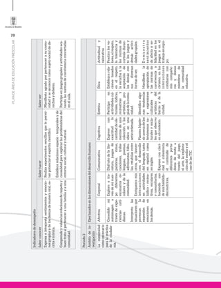 20
PLANDEÁREADEEDUCACIÓNPRESCOLAR
Indicadoresdedesempeño
SaberconocerSaberhacerSaberser
Expresaeinterpretasentimientosyemocio-
nespropiasydelosdemásdemaneraoral,es-
critaeicónica.
Comprendeyvaloralasrelacionesderespetoy
buentratoalperteneceraunafamiliayauna
comunidad.
Realizaexperimentossencillosquelepermi-
tenpotenciarelespíritucientífico.
Establecerelacionesespacio-temporalesyde
causalidadparaexplicarlasproblemáticasdel
entornosocial,culturalynatural.
Manifiestaagradoporpertenecerasucomu-
nidadysereconocecomosujetosocialdede-
rechosydeberes.
Participaenjuegosgrupalesyactividadesaca-
tandolasnormasdeconvivenciaconcertadas
enelaula.
Periodo3
Ámbitodein-
vestigación
Ejesbasadosenlasdimensionesdeldesarrollohumano
Lacomunidad
comoescenario
paralapráctica
delaciudada-
nía.
AfectivaCorporalComunicativaCognitivaEstéticaÉticaActitudinaly
valorativa
Consolidomi
autoimagena
travésdeexpe-
rienciascoti-
dianas.
Interpretolas
situacionesque
provocanla
expresiónde
emocionesen
losdemás.
Exploroatra-
vésdemicuer-
podiferentes
escenarioses-
colaresydela
comunidad.
Enriquezcomis
interacciones
enactividades
lúdico-recrea-
tivas,escolares
ycomunitarias,
haciendouso
demishabilida-
desmotrices.
Disfrutodelalite-
ratura,juegosde
palabras,rimas,
canciones,traba-
lenguas,poemas,
adivinanzas,fábu-
las,retahílasentre
otros,quefavore-
ceneldesarrollo
dellenguaje,tanto
enespañolcomo
eninglés.
Expresoconclari-
dadycoherencia
elcontenidode
diferentesporta-
doresdetextoa
travésdeljuego,
elarte,laexplora-
cióndelmedioyel
usodelasTIC.
Expresocon
exactitudla
cantidaddeele-
mentosdeuna
colecciónylos
ubicoenuna
serieordenada.
Planteohipóte-
sisacercadelos
fenómenosna-
turalesysocia-
lesqueobservo
enelcontexto.
Participoen
actividadescul-
turales,lúdicas,
recreativasy
artísticas,pro-
piasdelacomu-
nidad.
Identificoalgu-
nastendencias
yexpresiones
culturalesy
artísticasdel
barrioydela
ciudad.
Establezcorela-
cionesbasadas
enelrespeto,
laescuchayla
aceptaciónde
losdemáscon
susdiversas
formasdeser.
Manifiestola
apropiaciónde
lasnormasde
convivenciay
civismo,enlas
interacciones
cotidianascon
miscompañe-
rosydemás
miembrosde
lacomunidad
educativa.
Practicolosva-
lores,elrespeto,
latoleranciay
lasnormasde
cortesíaduran-
telosjuegosy
demásactivi-
dadesgrupales.
Demuestro
sentimientos
deafectoyso-
lidaridadenlos
juegosyenel
trabajoenequi-
po.
 