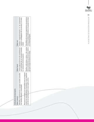 21
PLANDEÁREADEEDUCACIÓNPRESCOLAR
Indicadoresdedesempeño
SaberconocerSaberhacerSaberser
Identificasupertenenciaagrupossocialesinmedia-
tos:familia,escuelaycomunidad.
Reconocelaescuelaylacomunidadcomounespacio
socialconcaracterísticas,funcionesyunaorganiza-
cióndelacualhacepartecomosujetoactivo.
Valoraalgunasformasdemanifestacio-
nesculturalesdesucontextoinmedia-
to,nacionalydeotrospaíses.
Realizacolecciones,series,ydacuenta
delacantidaddesuselementosydellu-
garqueocupaelnúmeroenéstas.
Trabajacooperativamenteenlaspropuestas
lúdicasypedagógicasdelaescuelaylacomu-
nidad.
Manifiestademaneraespontáneaunapostura
frentealtrabajoindividualyengrupoconbase
encriteriospropios.
 