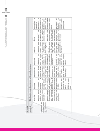 22
PLANDEÁREADEEDUCACIÓNPRESCOLAR
Periodo4
Ámbitode
investigación
Ejesbasadosenlasdimensionesdeldesarrollohumano
Elmundoysus
diversasformas
decomunica-
ción
AfectivaCorporalComunicativaCognitivaEstéticaÉticaActitudinaly
valorativa
Expresosenti-
mientoyemo-
cionesdemane-
raasertiva.
Identificolosdi-
ferentesmedios
decomunica-
ciónysuusoen
lasdinámicasde
participación
ciudadana.
Adquieroau-
tonomíay
dominiodel
cuerpotenien-
doencuenta
direccionali-
dad,lateralidad
equilibrioy
coordinaciónen
relaciónconlos
espaciosgráfico
yfísico.
Establezcodife-
renciasconmis
pares,yenri-
quezcomiauto-
nomíaeidenti-
dad.
Disfrutodelos
juegosyactivi-
dades,tantoen
españolcomo
eninglés,en
formatosanaló-
gicosydigitales.
Reconozcoal-
gunasmanifes-
tacionesdela
culturaeviden-
ciadasen
lapintura,el
cine,elteatroy
laliteratura.
Identificohe-
chosysitua-
cionesproble-
máticasenla
cotidianidady
lasresuelvocon
miconocimien-
tomatemáticoy
científico.
Clasificolain-
formacióny
reflexionoacer-
cadeella,para
extraerconclu-
siones.
Identificodife-
rentesformas
deexpresiones
artísticas,esté-
ticasydigitales.
Manifiestogus-
todemanera
espontánea
porlasdiversas
creacionesesté-
ticas,tantopro-
piascomolasde
losdemás.
Participoen
gruposdetraba-
joconespíritu
decooperación.
Establezcorela-
cionesdecausa
yefectoenmis
acciones,actitu-
desycomporta-
mientosfrente
alentornoya
losdemás.
Reconozcola
importanciade
establecerre-
lacionesarmo-
niosasconlos
seresvivosylos
recursosnatu-
rales.
Establezcore-
lacionesde
amistadysoli-
daridadparaco-
municarme.
 