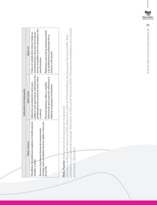 23
PLANDEÁREADEEDUCACIÓNPRESCOLAR
Indicadoresdedesempeño
SaberconocerSaberhacerSaberser
Manifiestacuriosidadparaexplorarelmedionatural,
familiarysocial.
Reconocelasdiversasformasdecomunicación
actuales,tantoenespañolcomoeninglés,yhaceuso
delasTIC.
Aplicalosconocimientostantopara
explicarcomoparabuscarsolucionesalas
problemáticasdesuentornosocial,físico
ynatural.
Formulahipótesis,infiereyclasifica
informaciónquelepermitereflexionary
elaborarsuspropiasconclusiones.
Valoraelcuidadodelavidaentodassus
manifestacionescomounaformadepre-
servarelequilibroentrelanaturalezaylos
sereshumanos.
Reflexionaacercadelassolucionesfrente
alasproblemáticasambientalesdesu
entornoydelmundo.
Nota.Fuente:Elaboracióndelasautorasconelapoyode:
MinisteriodeEducaciónNacional(1996).Resolución2343de1996;MinisteriodeEducaciónNacional(1998).Serie
Lineamientoscurricularesdepreescolar.MinisteriodeEducaciónNacional(2010).Orientacionespedagógicasparaelgrado
detransición.[Borrador].
 