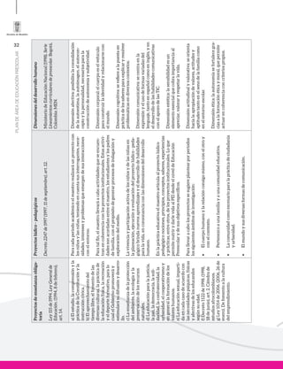 32
PLANDEÁREADEEDUCACIÓNPRESCOLAR
Proyectosdeenseñanzaobliga-
toria
Ley115de1994.LeyGeneralde
Educación.(1994,8defebrero),
art.14.
Proyectoslúdico-pedagógicos
Decreto2247de1997(1997,11deseptiembre),art.12.
Dimensionesdeldesarrollohumano
MinisteriodeEducaciónNacional(1998).Serie
Lineamientoscurricularesdepreescolar.Bogotá,
Colombia:MEN.
a)Elestudio,lacomprensiónyla
prácticadelaConstituciónyla
instruccióncívica.
b)Elaprovechamientodel
tiempolibre,elfomentodelas
diversasculturas,laprácticade
laeducaciónfísica,larecreación
yeldeporteformativo,paralo
cualelGobiernopromoveráy
estimularásudifusiónydesarro-
llo.
c)Laenseñanzadelaprotección
delambiente,laecologíayla
preservacióndelosrecursos
naturales.
d)Laeducaciónparalajusticia,
lapaz,lademocracia,lasoli-
daridad,laconfraternidad,la
urbanidad,elcooperativismoy
engenerallaformacióndelos
valoreshumanos.
e)Laeducaciónsexual,imparti-
daencadacasodeacuerdocon
lasnecesidadespsíquicas,físicas
yafectivasdeloseducandos
segúnsuedad.
f)Decreto1122de1998.(1998,
18dejunio),art.2.Cátedrade
estudiosafrocolombianos.
g)Ley1014de2006.(2006,26de
enero).Defomentoalacultura
delemprendimiento.
Paracadaperiodoacadémicoelmaestrorealizaráunproyectocon
losniñosylasniñas,teniendoencuentasusinterrogantes,nece-
sidades,interesesyproblemasqueemergendesusinteracciones
conelentorno.
Paratalfin,elmaestrollevaráacaboactividadesqueseencuen-
tranencoherenciaconlosproyectosinstitucionales.Estasactivi-
dadessonacordadasentreelmaestro,losestudiantesylospadres
defamilia,conelpropósitodegenerarprocesosdeindagacióny
exploracióndelmedio.
Lavivenciayparticipaciónactivadelosniñosydelasniñasen
laplaneación,ejecuciónyevaluacióndelproyectolúdico-peda-
gógicobrindanuevosaprendizajesyeldesarrollodehabilidades
paralavida,enconsonanciaconlasdimensionesdeldesarrollo
humano.
Enlaprácticaeducativaelmaestroarticulaalproyectolúdico
pedagógiconociones,principios,conceptos,saberes,experiencias
yprácticas,entreotros,delosproyectosinstitucionales.Loque
permitenutrirydarlevidaalPEIdesdeelniveldeEducación
Preescolarydesusobjetivosespecíficos.
Parallevaracabolosproyectossesugiereplantearporperiodos
lossiguientesámbitosdeinvestigación:
•	Elcuerpohumanoylarelaciónconsigomismo,conelotroy
conelcontexto.
•	Pertenezcoaunafamiliayaunacomunidadeducativa.
•	Lacomunidadcomoescenarioparalaprácticadeciudadanía
yurbanidad.
•	Elmundoysusdiversasformasdecomunicación.
Dimensiónafectiva:posibilitalaconsolidación
delaautoestima,laautoimagen,elautocon-
ceptoylapersonalidad,necesariosparala
construccióndeautonomíaysubjetividad.
Dimensióncorporal:elcuerpoeselvehículo
paraconstruirlaidentidadyrelacionarsecon
elmundo.
Dimensióncognitiva:serefierealapuestaen
prácticadelossaberesparaexplicaryresolver
problemáticasendiversoscontextos.
Dimensióncomunicativa:secentraenla
expresiónyelusodeformasvariadasdel
lenguaje,tantoenespañolcomoeninglés,yen
eldesarrollodelashabilidadescomunicativas
conelapoyodelasTIC.
Dimensiónestética:lasensibilidadesun
elementoesencialquecobraimportanciaal
apreciar,valoraryrespetarlavida.
Dimensiónactitudinalyvalorativa:seorienta
hacialaapropiacióndevalores,actitudesy
aptitudestantoenelsenodelafamiliacomo
enelentornoescolar.
Dimensiónética:laautonomíasefortalecegra-
ciasalaformaciónéticaymoral,quepermite
actuarencoherenciaconcriteriospropios.
 