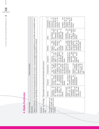 18
PLANDEÁREADEEDUCACIÓNPRESCOLAR
4.MallaCurricular
Área:PreescolarGrado:Transición
Docentes:
Objetivo:Promovereldesarrollodelasdimensionesdelniñoylaniña,atravésdeexperienciassignificativasconsentido,quelesposibiliteconoci-
mientos,interacciones,aprendizajesylatransformacióndesusentornosnatural,familiar,social,étnicoycultural.
Periodo1
Ámbitodeinvestiga-
ción
Ejesbasadosenlasdimensionesdeldesarrollohumano
Elcuerpohumanoyla
relaciónconsigomis-
mo,conelotroyconel
contexto
AfectivaCorporalComunicativaCognitivaEstéticaÉticaActitudinaly
valorativa
Fortalezcomi
autoestimaen
lasinteraccio-
nescotidianas
conniños,ni-
ñas,jóvenesy
adultos.
Disfrutoalpar-
ticiparycoo-
perarconmis
compañerosen
actividadesy
otrasformasde
jugarconlas
cualesfortalez-
comiyo.
Reconozcoel
cuerpohuma-
nocomomedio
deexpresión
deemociones
ysentimientos
propiosydelos
demás.
Mereconozco
yaceptoaotros
consusparticu-
laridades,po-
tencialidadesy
limitaciones.
Usoloslen-
guajesgráfico,
gestual,verbal
yplásticopara
comunicarde
maneracreati-
vamisemocio-
nesfrentealas
experiencias
familiaresyso-
ciales.
Exploroyme
acercomedian-
teactividades
lúdicasycrea-
tivasalasTIC
yalidiomain-
glés.
Adquierola
nocióndecan-
tidadycons-
truyocoleccio-
nesdeobjetos
atendiendoa
diferentesatri-
butos.
Participoenac-
tividadesdeex-
ploraciónque
mepermiten
potenciarmi
espíritucientí-
fico.
Explorodife-
renteslengua-
jesartísticos
paracomuni-
carmeycom-
prenderel
mundo.
Muestrointe-
résyparticipo
demaneraindi-
vidualygrupal
enlaspropues-
taslúdico-re-
creativasdemi
instituciónyde
lacomunidad.
Manifiestoen
lasacciones
cotidianasre-
conocimiento,
aceptacióny
respetoporla
diversidad.
Identificolas
normasdecon-
vivencia,las
acojoyutilizo
eldiálogopara
resolvercon-
flictos.
Construyoco-
lectivamente
normasdecon-
vivenciaylas
practico.
Cooperocon
losotrosenla
solucióndeun
conflictoque
sepresentaen
diversassitua-
ciones.
 