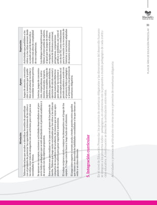 31
PLANDEÁREADEEDUCACIÓNPRESCOLAR
NivelaciónApoyoSuperación
Talleresextraclasequeayudenaidentificarlosestilosdeaprendizaje
conelpropósitodepotenciarlascapacidadeseinteresesdelosniñosy
lasniñas;nosetratadeatosigarlosconunactivismopocoútilparasus
necesidadesyritmos.
Seapoyanenconceptos,nocionesyactividadesdesarrolladosenelpro-
yectolúdicopedagógicoqueseestéabordandoenelperiodoacadémicoy
deacuerdoconlosobjetivospropuestos.
Estostalleressonpararealizarenlacasaconelapoyodelospadresde
familia.Talleresqueluegoseránsocializadosporlosniñosylasniñasen
compañíadesuspadresodelacudiente,demaneraquesevayanapro-
piandodesussaberesparaganarseguridadyautonomía.
Eltrabajorecíprocoayudaamejorarlosdesempeñosconeljuegodelos
espejos.Yohagocomotúhacesyluegohazlosinelreferente.
Eljuegoentreexpertoynovatoayudaatenderpuentesentreaquellos
quetienenundesarrollodehabilidadesconsolidadasylosquetienenun
estiloyunritmodiferente.
Juegosdeatención,concentra-
ciónymemoriaqueleposibi-
litenalestudianterecordary
consolidarsussaberesprevios.
Loterías,juegosdeconcentra-
ción,rompecabezas,instru-
mentosmusicales,tangram,
juguetesencajables,juegosde
palabras,juguetessimbólicos,
ejerciciosdecálculomentaly
demásmaterialesdidácticos
paraafianzarlasnocionesy
losconceptosabordadosenel
periodoacadémicoacordecon
elproyectolúdicopedagógico
yarticuladosalosproyectosde
enseñanzaobligatoria.
Actividadesqueposibilitenalos
niñosyalasniñasavanzardesde
suestadoactualdedesarrolloa
nivelesmásaltosdecomplejidad
desuscompetencias.
Losdiálogosmetacognitivosposi-
bilitanelintercambiodesaberes,
aligualquelosjuegosderelevos
enequipo,concursos,elábaco,
cuentosdeliteraturauniversal,
pictogramas,composiciones
gráficasysimbólicas,asícomoel
usodelasTICcomomediaciones
paralacreaciónylarecreaciónde
historiasynarracionesadaptadas
demaneraintencional.
5.Integracióncurricular
EnelniveldeEducaciónPreescolar,losproyectosdeenseñanzaobligatoriosylasdimensionesdeldesarrollohumano
seintegranalosproyectoslúdico-pedagógicos,encoherenciaconlapropuestaomodelopedagógicodecadainstitu-
cióneducativa.Acontinuaciónsedescribelaarticulaciónentreestos.
Actividadesyprocesosdearticulaciónconotrasáreasoproyectosdeenseñanzaobligatoria
 