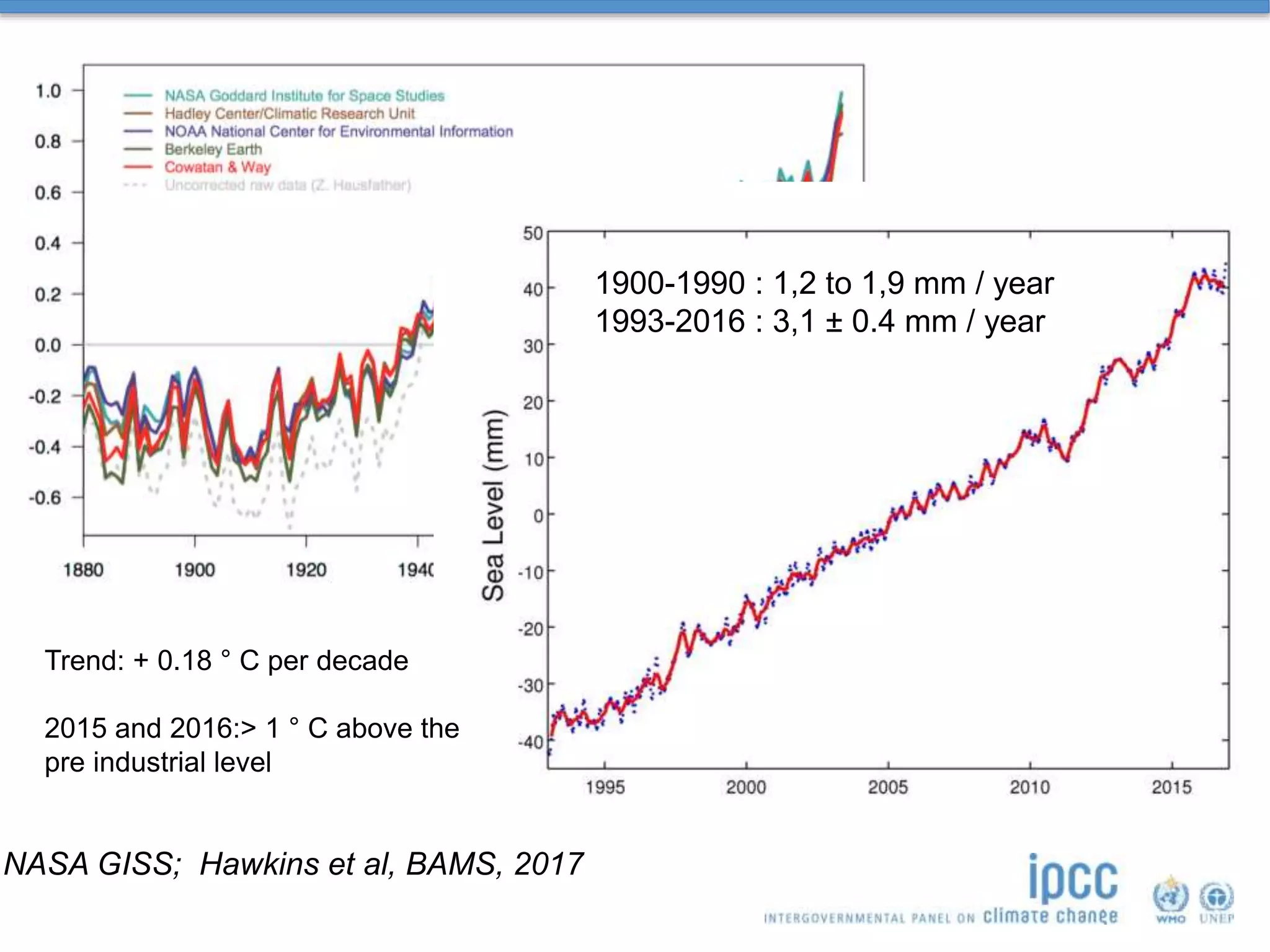 NASA GISS; Hawkins et al, BAMS, 2017
1900-1990 : 1,2 to 1,9 mm / year
1993-2016 : 3,1 ± 0.4 mm / year
LEGOS
Trend: + 0.18 ° C per decade
2015 and 2016:> 1 ° C above the
pre industrial level
 