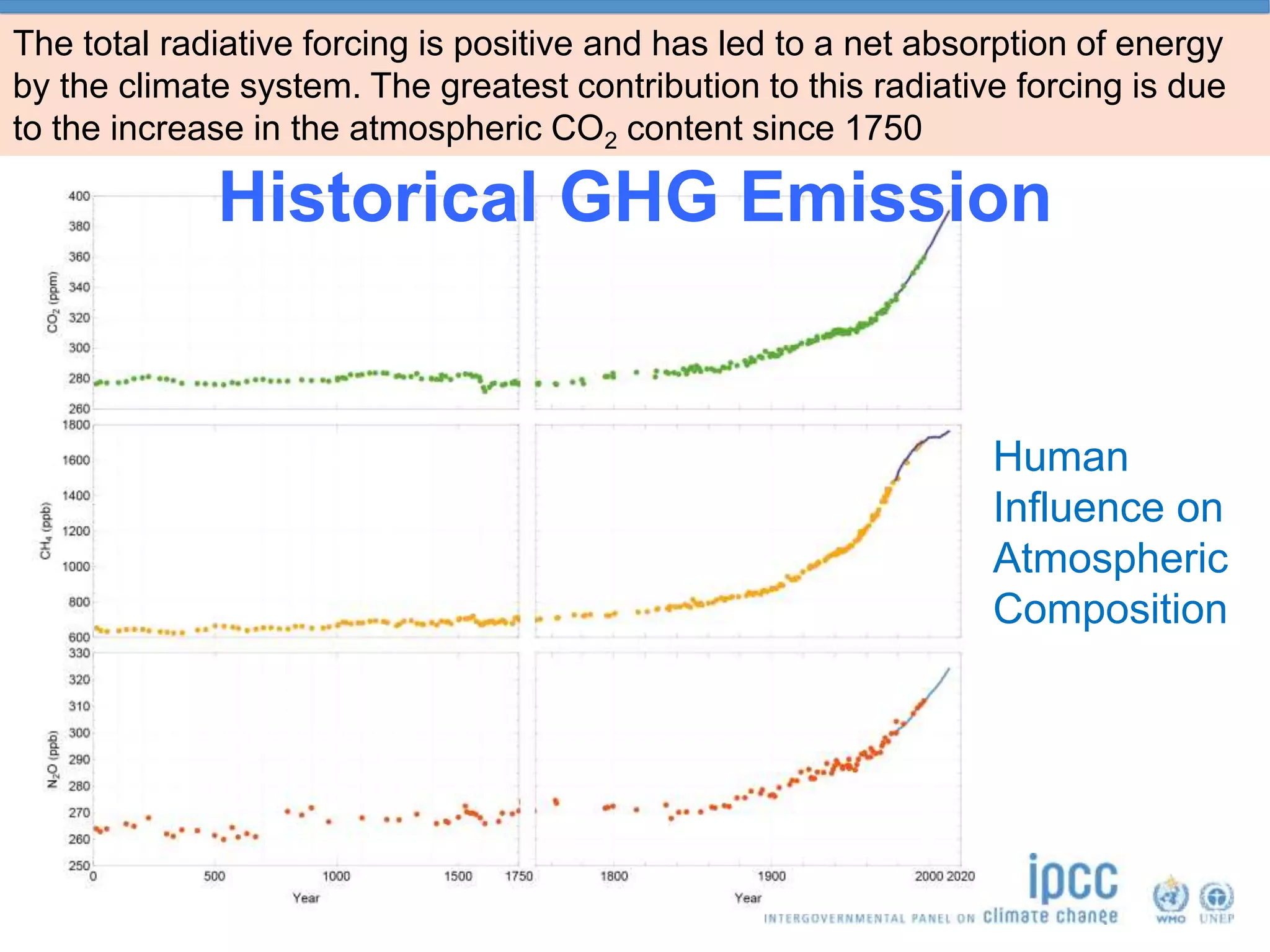 The total radiative forcing is positive and has led to a net absorption of energy
by the climate system. The greatest contribution to this radiative forcing is due
to the increase in the atmospheric CO2 content since 1750
IPCC AR5 WG1, 2013
Human
Influence on
Atmospheric
Composition
Historical GHG Emission
 