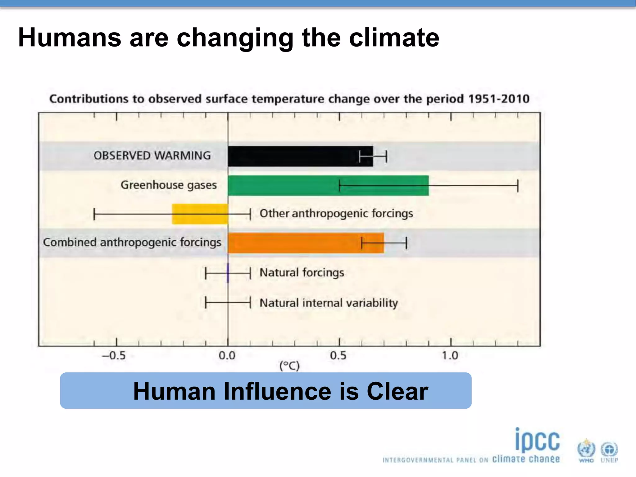 Humans are changing the climate
Human Influence is Clear
 