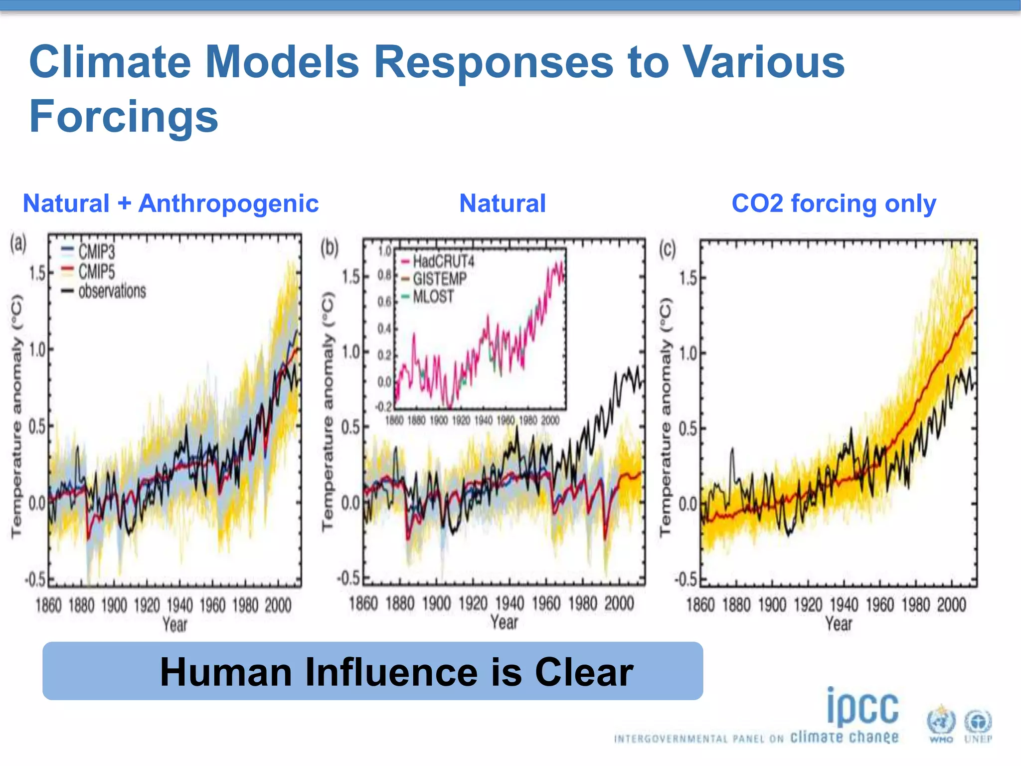 Climate Models Responses to Various
Forcings
Natural CO2 forcing only
Human Influence is Clear
Natural + Anthropogenic
 