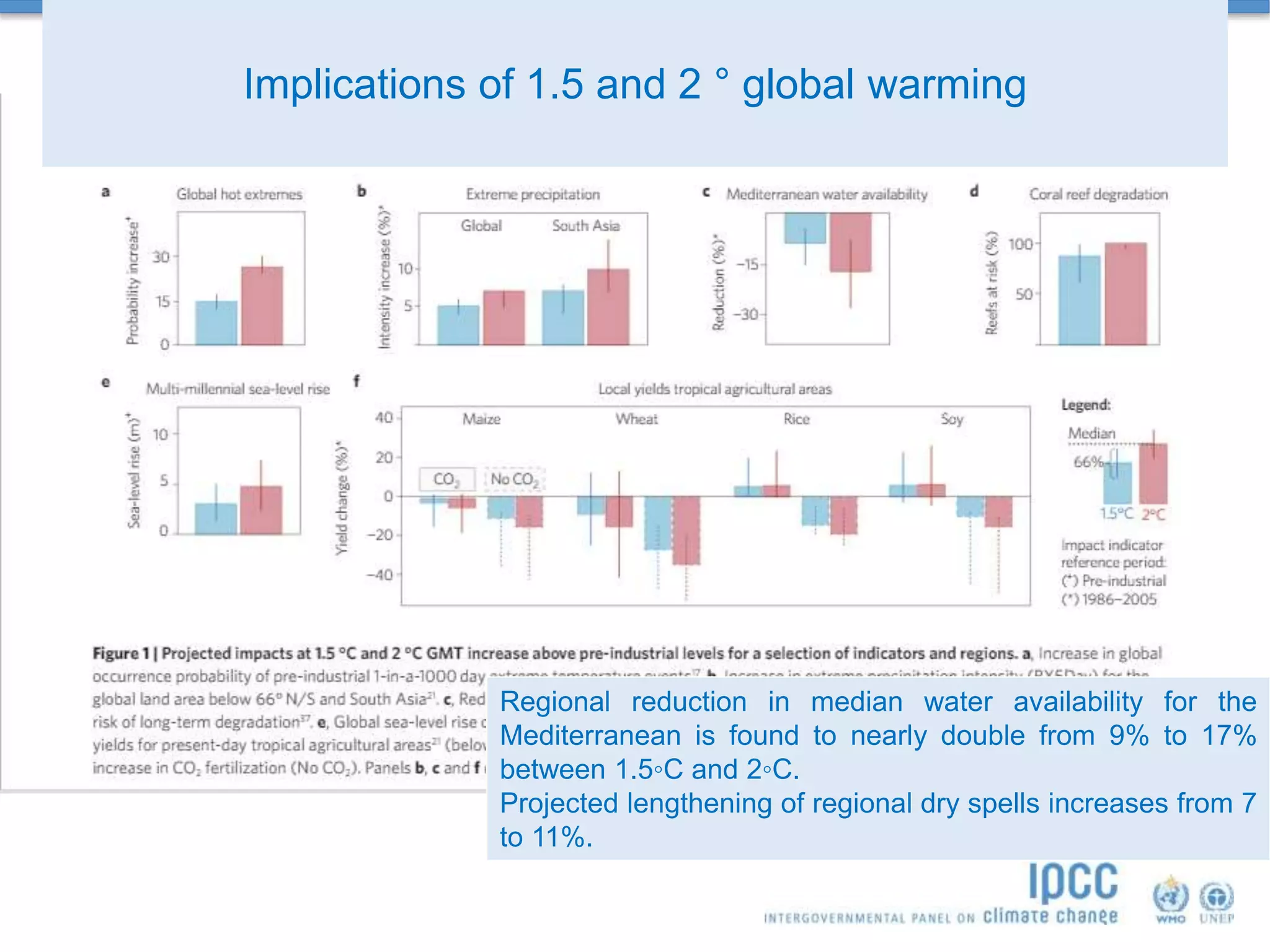 Schleussner et al (2016a, 2016b)
Regional reduction in median water availability for the
Mediterranean is found to nearly double from 9% to 17%
between 1.5◦C and 2◦C.
Projected lengthening of regional dry spells increases from 7
to 11%.
Implications of 1.5 and 2 ° global warming
 
