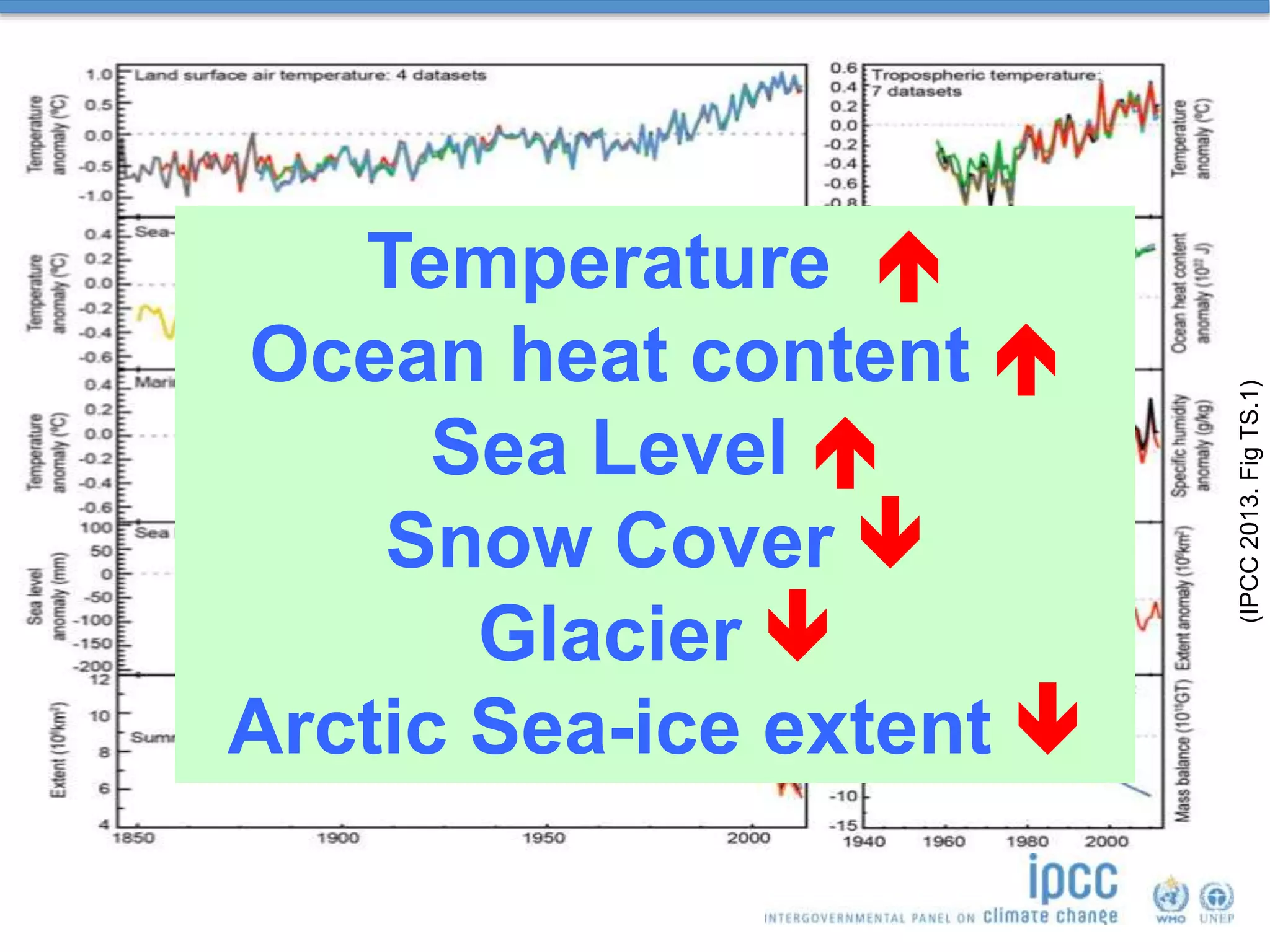 Temperature 
Ocean heat content 
Sea Level 
Snow Cover 
Glacier 
Arctic Sea-ice extent 
(IPCC2013.FigTS.1)
 
