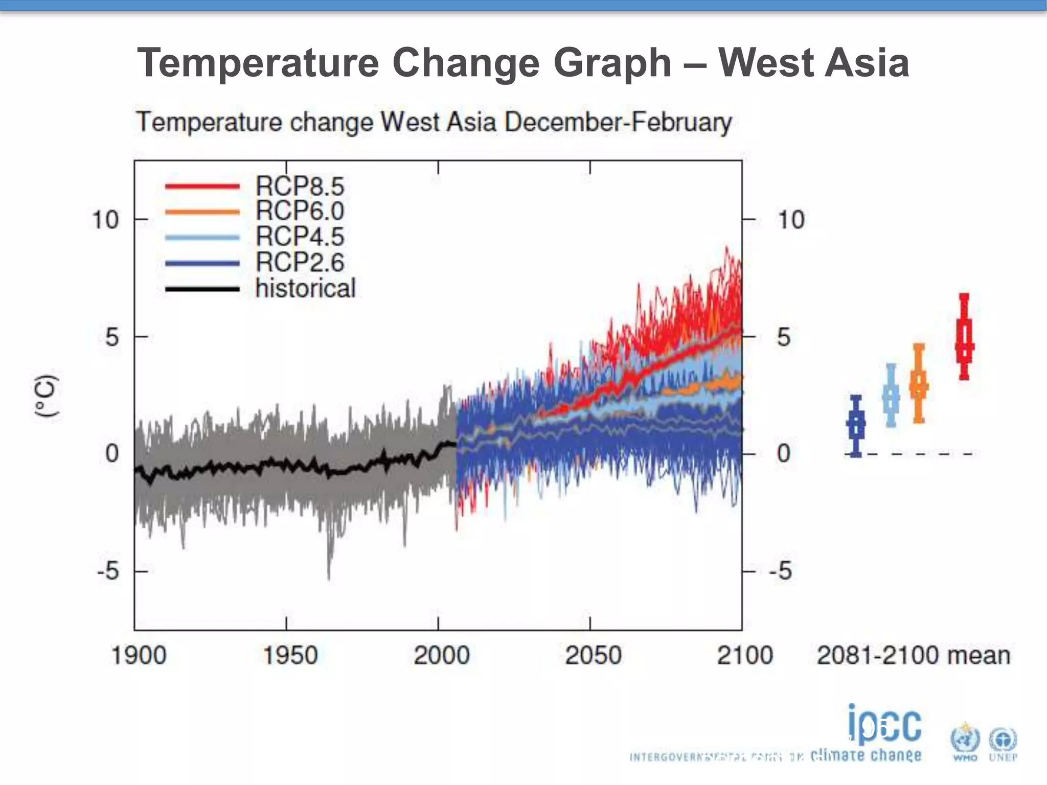 Temperature Change Graph – West Asia
(5, 25, 50 75, 95
percentiles)
 