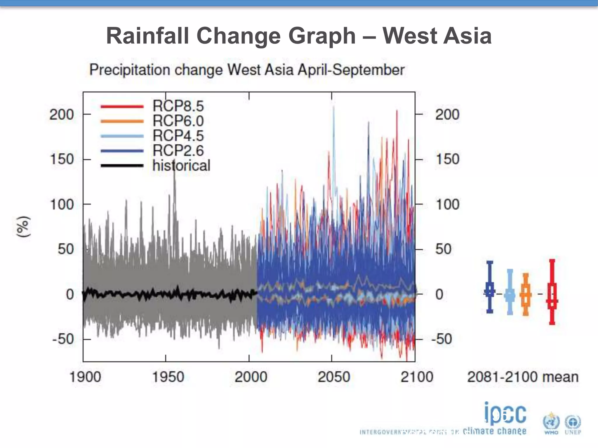 Rainfall Change Graph – West Asia
(5, 25, 50 75, 95
percentiles)
 