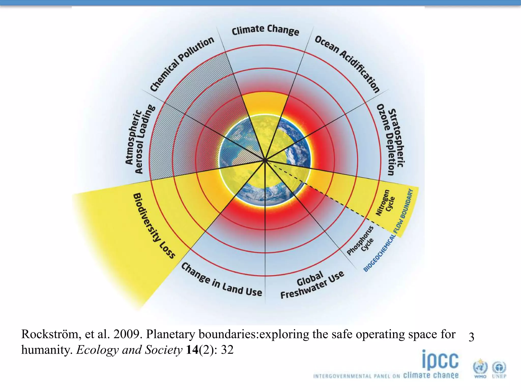 3Rockström, et al. 2009. Planetary boundaries:exploring the safe operating space for
humanity. Ecology and Society 14(2): 32
 