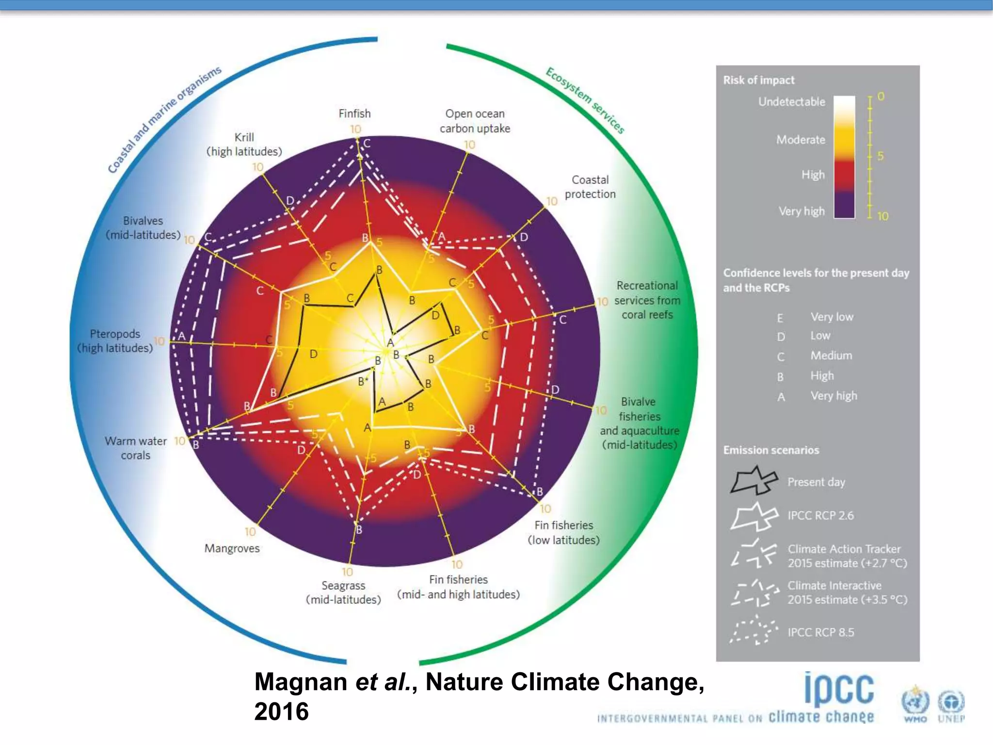 Magnan et al., Nature Climate Change,
2016
 