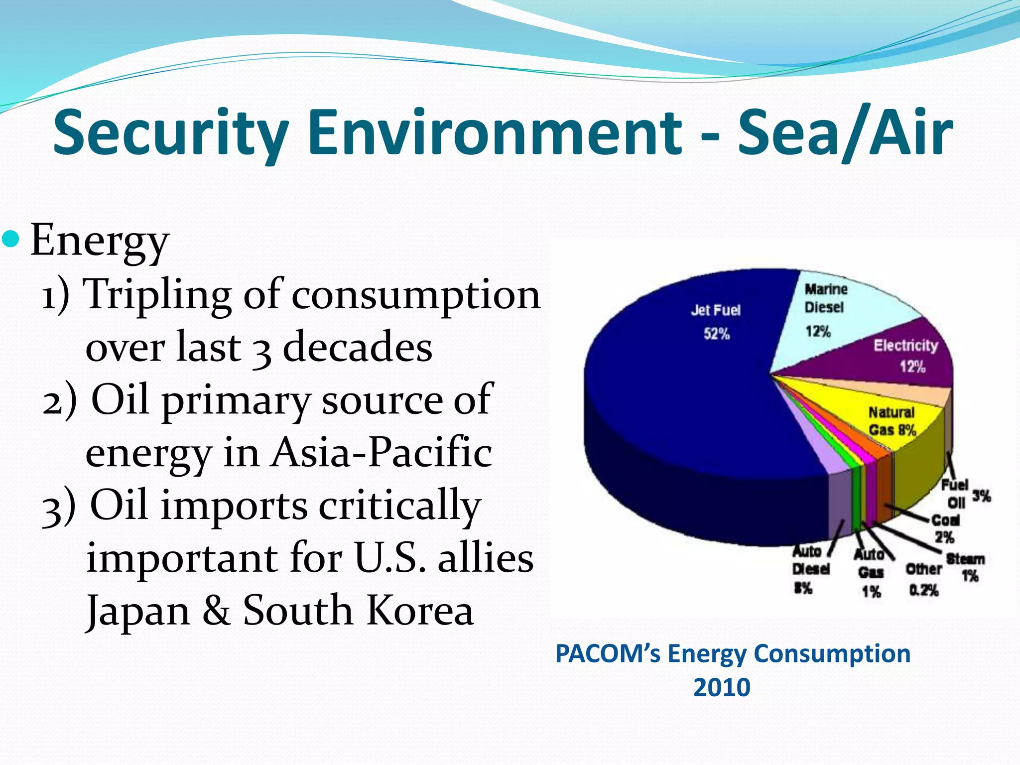 Security Environment - Sea/Air
Energy
1) Tripling of consumption
over last 3 decades
2) Oil primary source of
energy in Asia-Pacific
3) Oil imports critically
important for U.S. allies
Japan & South Korea
PACOM’s Energy Consumption
2010
 