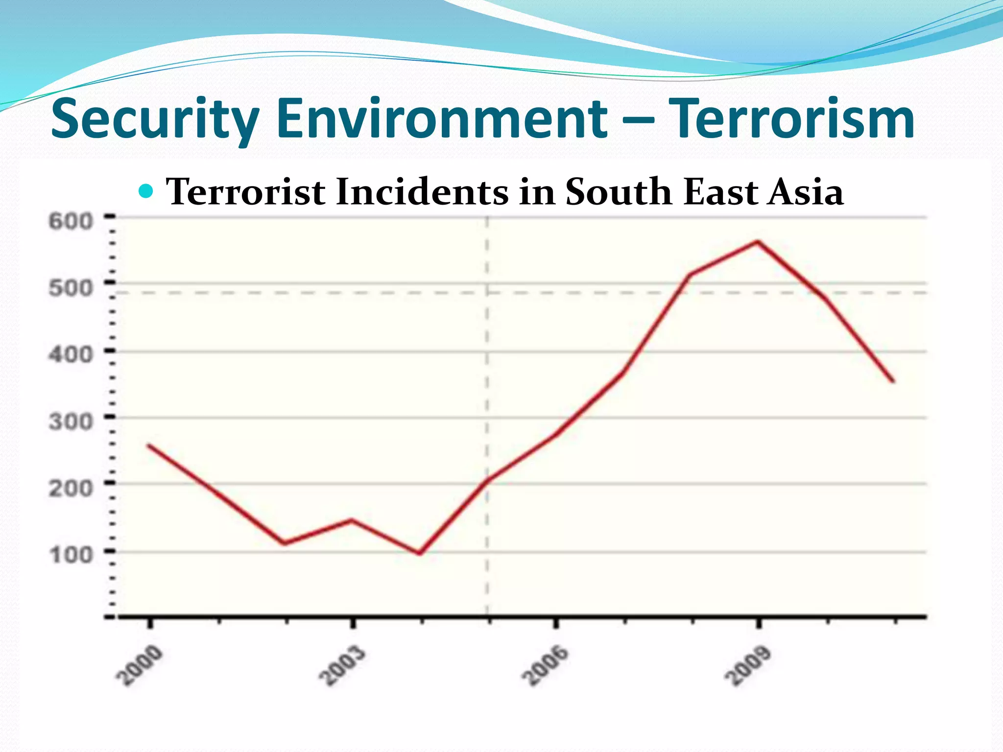 Security Environment – Terrorism
 Terrorist Incidents in South East Asia
 
