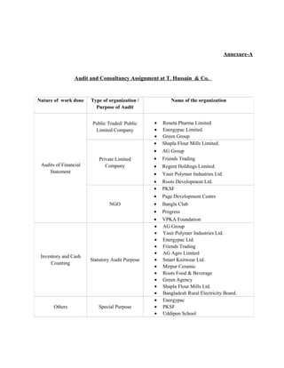 Annexure-A
Audit and Consultancy Assignment at T. Hussain & Co.
Nature of work done Type of organization /
Purpose of Audit
Name of the organization
Audits of Financial
Statement
Public Traded/ Public
Limited Company
• Reneta Pharma Limited
• Energypac Limited.
• Green Group
Private Limited
Company
• Shapla Flour Mills Limited.
• AG Group
• Friends Trading
• Regent Holdings Limited.
• Yasir Polymer Industries Ltd.
• Roots Development Ltd.
NGO
• PKSF
• Page Development Centre
• Bangla Club
• Progress
• VPKA Foundation
Inventory and Cash
Counting
Statutory Audit Purpose
• AG Group
• Yasir Polymer Industries Ltd.
• Energypac Ltd.
• Friends Trading
• AG Agro Limited
• Smart Knitwear Ltd.
• Mirpur Ceramic
• Roots Food & Beverage
• Green Agency
• Shapla Flour Mills Ltd.
• Bangladesh Rural Electricity Board.
Others Special Purpose
• Energypac
• PKSF
• Uddipon School
 