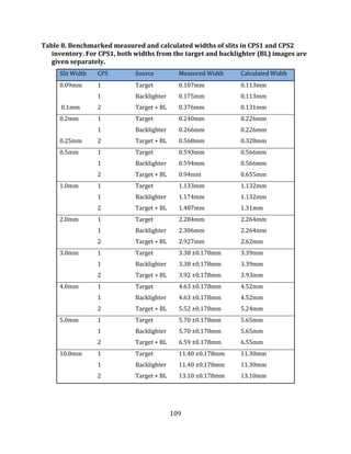 109
Table 8. Benchmarked measured and calculated widths of slits in CPS1 and CPS2
inventory. For CPS1, both widths from the target and backlighter (BL) images are
given separately.
Slit Width CPS Source Measured Width Calculated Width
0.09mm 1 Target 0.107mm 0.113mm
1 Backlighter 0.175mm 0.113mm
0.1mm 2 Target + BL 0.376mm 0.131mm
0.2mm 1 Target 0.240mm 0.226mm
1 Backlighter 0.266mm 0.226mm
0.25mm 2 Target + BL 0.568mm 0.328mm
0.5mm 1 Target 0.593mm 0.566mm
1 Backlighter 0.594mm 0.566mm
2 Target + BL 0.94mm 0.655mm
1.0mm 1 Target 1.133mm 1.132mm
1 Backlighter 1.174mm 1.132mm
2 Target + BL 1.487mm 1.31mm
2.0mm 1 Target 2.284mm 2.264mm
1 Backlighter 2.306mm 2.264mm
2 Target + BL 2.927mm 2.62mm
3.0mm 1 Target 3.38 ±0.178mm 3.39mm
1 Backlighter 3.38 ±0.178mm 3.39mm
2 Target + BL 3.92 ±0.178mm 3.93mm
4.0mm 1 Target 4.63 ±0.178mm 4.52mm
1 Backlighter 4.63 ±0.178mm 4.52mm
2 Target + BL 5.52 ±0.178mm 5.24mm
5.0mm 1 Target 5.70 ±0.178mm 5.65mm
1 Backlighter 5.70 ±0.178mm 5.65mm
2 Target + BL 6.59 ±0.178mm 6.55mm
10.0mm 1 Target 11.40 ±0.178mm 11.30mm
1 Backlighter 11.40 ±0.178mm 11.30mm
2 Target + BL 13.10 ±0.178mm 13.10mm
 