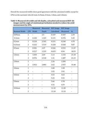 110
Overall the measured widths show good agreement with the calculated widths except for
CPS2 on the narrower slits (0.1mm, 0.25mm, 0.5mm, 1.0mm, and 2.0mm).
Table 9. Measured slit width and slit depths, calcualted and measured RCF slit
images and the angle of rotational perturbation needed to reduce the yield
measurement by 20%.
Nominal Width CPS
Measured
Width
Measured
Depth
RCF Image
Calculated
RCF Image
Measured θS
0.09mm 1 - 2.5 0.107 0.107 2.29
0.1mm 2 0.102 1.323 0.131 0.376 4.45
0.2mm 1 0.210 2.545 0.231 0.240 4.70
0.25mm 2 0.262 1.519 0.328 0.568 9.87
0.5mm 1 0.501 2.47 0.566 0.593 11.47
2 0.517 1.535 0.655 0.94 18.59
1.0mm 1 1.044 2.69 1.13 1.133 21.18
2 0.976 2.518 1.31 1.487 21.23
2.0mm 1 - - 2.26 2.284 -
2 2.052 2.883 2.62 2.927 35.48
3.0mm 1 - - 3.40 3.38 -
2 - - 3.93 3.92 -
4.0mm 1 - - 4.53 4.63 -
2 - - 5.24 5.52 -
5.0mm 1 - - 5.66 5.70 -
2 - - 6.55 6.59 -
10.0mm 1 - - 11.32 11.40 -
2 - - 13.10 13.10 -
 