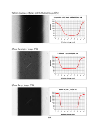 114
0.25mm Overlapped Target and Backlighter Image, CPS2
0.5mm Backlighter Image, CPS1
0.5mm Target Image, CPS1
0
200
400
600
800
1000
1200
1400
1600
1800
2000
PixelValue
X Position in Image (mm)
0.25mm Slit, CPS2, Target and Backlighter, 20x
0
200
400
600
800
1000
1200
1400
1600
1800
2000
2200
2400
PixelValue
X Position in Image (mm)
0.5mm Slit, CPS1, Backlighter, 20x
0
200
400
600
800
1000
1200
1400
1600
1800
2000
2200
2400
PixelValue
X Position in Image (mm)
0.5mm Slit, CPS1, Target, 20x
 