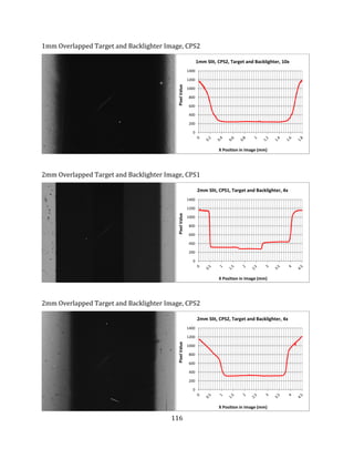 116
1mm Overlapped Target and Backlighter Image, CPS2
2mm Overlapped Target and Backlighter Image, CPS1
2mm Overlapped Target and Backlighter Image, CPS2
0
200
400
600
800
1000
1200
1400
PixelValue
X Position in Image (mm)
1mm Slit, CPS2, Target and Backlighter, 10x
0
200
400
600
800
1000
1200
1400
PixelValue
X Position in Image (mm)
2mm Slit, CPS1, Target and Backlighter, 4x
0
200
400
600
800
1000
1200
1400
PixelValue
X Position in Image (mm)
2mm Slit, CPS2, Target and Backlighter, 4x
 