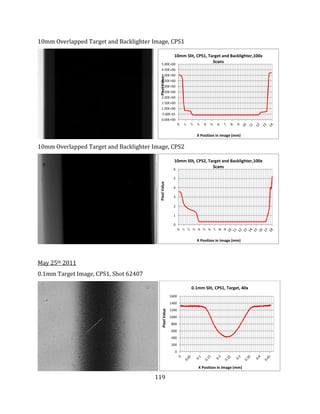 119
10mm Overlapped Target and Backlighter Image, CPS1
10mm Overlapped Target and Backlighter Image, CPS2
May 25th 2011
0.1mm Target Image, CPS1, Shot 62407
0.00E+00
5.00E-01
1.00E+00
1.50E+00
2.00E+00
2.50E+00
3.00E+00
3.50E+00
4.00E+00
4.50E+00
5.00E+00
PixelValue
X Position in Image (mm)
10mm Slit, CPS1, Target and Backlighter,100x
Scans
0
1
2
3
4
5
6
PixelValue
X Position in Image (mm)
10mm Slit, CPS2, Target and Backlighter,100x
Scans
0
200
400
600
800
1000
1200
1400
1600
PixelValue
X Position in Image (mm)
0.1mm Slit, CPS1, Target, 40x
 