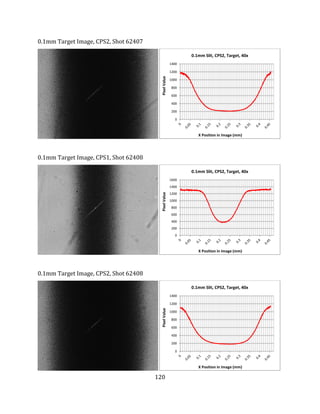 120
0.1mm Target Image, CPS2, Shot 62407
0.1mm Target Image, CPS1, Shot 62408
0.1mm Target Image, CPS2, Shot 62408
0
200
400
600
800
1000
1200
1400
PixelValue
X Position in Image (mm)
0.1mm Slit, CPS2, Target, 40x
0
200
400
600
800
1000
1200
1400
1600
PixelValue
X Position in Image (mm)
0.1mm Slit, CPS2, Target, 40x
0
200
400
600
800
1000
1200
1400
PixelValue
X Position in Image (mm)
0.1mm Slit, CPS2, Target, 40x
 