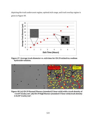 123
depicting the track undercount regime, optimal etch range, and track overlap regime is
given in Figure 49.
Figure 47. Average track diameter vs. etch time for CR-39 etched in a sodium
hydroxide solution.
Figure 48. (a) CR-39 Normal Fluence (standard 5 hour etch) with a track density of
~1x104 tracks/cm2, (b) CR-39 high fluence (standard 5 hour etch) track density
2.4x105 tracks/cm2.
0
2
4
6
8
10
12
14
16
0 1 2 3 4 5 6 7
AverageTrackDiameter(µm)
Etch Time (Hours)
B
T
AcceptedOverlap/Rejected
O
 