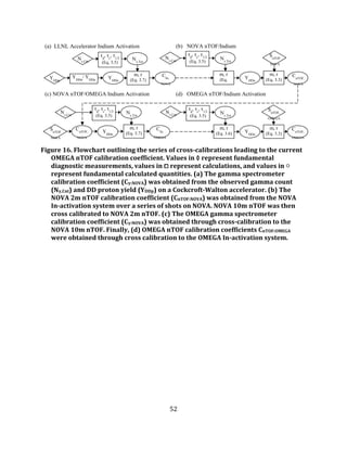 52
Figure 16. Flowchart outlining the series of cross-calibrations leading to the current
OMEGA nTOF calibration coefficient. Values in ◊ represent fundamental
diagnostic measurements, values in ⧠ represent calculations, and values in ○
represent fundamental calculated quantities. (a) The gamma spectrometer
calibration coefficient (Cγ:NOVA) was obtained from the observed gamma count
(Nγ,Cnt) and DD proton yield (YDDp) on a Cockcroft-Walton accelerator. (b) The
NOVA 2m nTOF calibration coefficient (CnTOF:NOVA) was obtained from the NOVA
In-activation system over a series of shots on NOVA. NOVA 10m nTOF was then
cross calibrated to NOVA 2m nTOF. (c) The OMEGA gamma spectrometer
calibration coefficient (Cγ:NOVA) was obtained through cross-calibration to the
NOVA 10m nTOF. Finally, (d) OMEGA nTOF calibration coefficients CnTOF:OMEGA
were obtained through cross calibration to the OMEGA In-activation system.
SnTOF
NOVA
YDDn
/ YDDp
Nγ,Cnt
YDDp
τd
, τc
, τ1/2
(Eq. 3.5)
m, r
(Eq. 3.7)YDDn
Nγ,Tot
CIn,
NOVA
(a) LLNL Accelerator Indium Activation (b) NOVA nTOF/Indium
Activation
m, r
(Eq.
3.6)
Nγ,Cnt
τd
, τc
, τ1/2
(Eq. 3.5)
Nγ,Tot
YDDn
m, r
(Eq. 3.3)
CnTOF,
NOVA
SnTOF,
OMEGA
(c) NOVA nTOF/OMEGA Indium Activation (d) OMEGA nTOF/Indium Activation
m, r
(Eq. 3.6)
Nγ,Cnt
τd
, τc
, τ1/2
(Eq. 3.5)
Nγ,Tot
YDDn
m, r
(Eq. 3.3)
CnTOF,
OMEGA
Nγ,Cnt
τd
, τc
, τ1/2
(Eq. 3.5)
m, r
(Eq. 3.7)
CnTOF,
NOVA
Nγ,Tot
CIn,
OMEGA
YDDn
SnTOF
NOVA
 