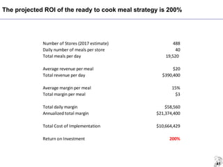 41
The projected ROI of the ready to cook meal strategy is 200%
488
40
19,520
$20
$390,400
15%
$3
$58,560
$21,374,400
$10,...