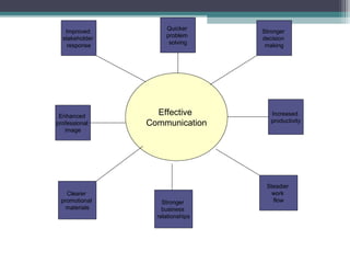 Quicker
   Improved                       Stronger
                     problem
  stakeholder                     decision
                      solving
    response                       making




 Enhanced         Effective          Increased
                                     productivity
professional    Communication
   image




                                   Steadier
   Clearer                           work
 promotional        Stronger         flow
   materials        business
                  relationships
 