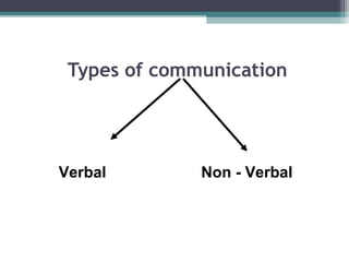 Types of communication




Verbal        Non - Verbal
 