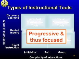 Complexity of Interactions
ModeofInstruction
Individual Pair Group
Direct
Instruction
Guided
Inquiry
Discovery
Learning
In...