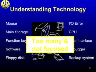Understanding Technology
Floppy disk
User interface
CPU
I/O Error
Backup system
Software
Mouse
Debugger
Function key
Main ...