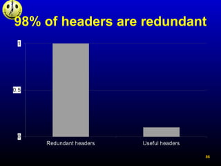 98% of headers are redundant
86
 