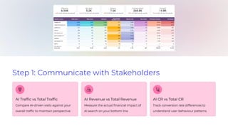 Step 1: Communicate with Stakeholders
AI Trafﬁc vs Total Trafﬁc
Compare AI-driven visits against your
overall trafﬁc to maintain perspective
AI Revenue vs Total Revenue
Measure the actual ﬁnancial impact of
AI search on your bottom line
AI CR vs Total CR
Track conversion rate differences to
understand user behaviour patterns
 