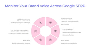 Monitor Your Brand Voice Across Google SERP
SERP Positions
Traditional organic rankings
AI Overviews
Citations in AI-generated
summaries
Social Media
Presence on platforms like
LinkedIn, Twitter
YouTube
Video content visibility
Forums
Reddit, Quora discussions
Developer Platforms
GitHub, documentation sites
 