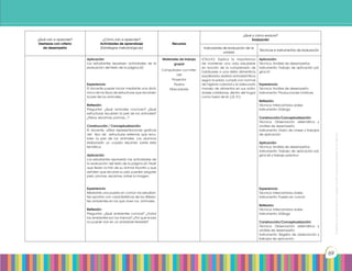 Prohibidasureproducciónporcualquiermediosinpermisoexplícitodelaeditorial.
69
¿Qué van a aprender?
Destrezas con criterio
de desempeño
¿Cómo van a aprender?
Actividades de aprendizaje
(Estrategias metodológicas)
Recursos
¿Qué y cómo evaluar?
Evaluación
Indicadores de evaluación de la
unidad
Técnicas e instrumentos de evaluación
Aplicación:
Los estudiantes resuelven actividades de la
evaluación del texto de la página 62.
Experiencia:
El docente puede iniciar mediante una diná-
mica de los tipos de estructuras que recubren
la piel de los animales.
Reflexión:
Preguntar: ¿Qué animales conocen? ¿Qué
estructuras recubren la piel de los animales?
¿Pelos, escamas, plumas,…?
Construcción / Conceptualización:
El docente, utiliza representaciones graficas
del tipo de estructuras externas que recu-
bren la piel de los animales. Los alumnos
elaborarán un cuadro resumen sobre esta
temática.
Aplicación:
Los estudiantes resolverán las actividades de
la evaluación del texto de la página 63. Pedir
que lleven la foto de su animal favorito y que
señalen que recubre su piel, pueden pegarle
pelo, plumas, escamas, sobre la imagen.
Experiencia:
Mediante una puesta en común los estudian-
tes aportan con características de los diferen-
tes ambientes en los que viven los animales.
Reflexión:
Preguntar: ¿Qué ambientes conoce? ¿Todos
los ambientes son los mismos? ¿Por qué el pez
no puede vivir en un ambiente terrestre?
Materiales de trabajo
grupal
Computador con inter-
net
Proyector
Pizarra
Marcadores
ICN.2.4.2. Explica la importancia
de mantener una vida saludable
en función de la comprensión de
habituarse a una dieta alimenticia
equilibrada, realizar actividad física
según la edad, cumplir con normas
de higiene corporal y el adecuado
manejo de alimentos en sus activi-
dades cotidianas, dentro del hogar
como fuera de él. (J3, S1)
Aplicación:
Técnica: Análisis de desempeños
Instrumento: Trabajo de aplicación pá-
gina 61
Experiencia:
Técnica: Análisis de desempeño
Instrumento: Producciones motrices
Reflexión:
Técnica: Intercambios orales
Instrumento: Diálogo
Construcción/Conceptualización:
Técnica: Observación sistemática y
análisis de desempeño
Instrumento: Diario de clases y trabajos
de aplicación
Aplicación:
Técnica: Análisis de desempeños
Instrumento: Trabajo de aplicación pá-
gina 63 y trabajo práctico
Experiencia:
Técnica: Intercambios orales
Instrumento: Puesta en común
Reflexión:
Técnica: Intercambios orales
Instrumento: Diálogo
Construcción/Conceptualización:
Técnica: Observación sistemática y
análisis de desempeño
Instrumento: Registro de observación y
trabajos de aplicación
 