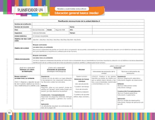 Prohibidasureproducciónporcualquiermediosinpermisoexplícitodelaeditorial.
88
Niveles y subniveles educativos
PLANIFICAdor U4
Planificación microcurricular de la unidad didáctica 4
Nombre de la institución:
Nombre del docente: Fecha:
Área: Ciencias Naturales Grado: Segundo EGB Año:
Asignatura: Ciencias Naturales Tiempo:
Unidad didáctica: 4. Conozco las plantas
Objetivos del área codifi-
cados
OG.CN.1.; OG.CN.2.; OG.CN.3.; OG.CN.4.; OG.CN.6; OG.CN.9.; OG.CN.10.
Objetivo de la unidad:
Bloques curriculares:
Los seres vivos y su ambiente:
Reconoce la diversidad de plantas, en función de la comprensión de sus partes, características, funciones, importancia, relación con el hábitat en donde se desarro-
llan para identificar su importancia y utilidad para el ser humano.
Criterios de evaluación:
Bloques curriculares:
Los seres vivos y su ambiente:
CE.CN.2.2. Aprecia la diversidad de plantas, en función de la comprensión de sus características, funciones, importancia, relación con el hábitat en donde se desarrollan,
identificación de las contribuciones de la flora ecuatoriana al avance científico y utilidad para el ser humano.
Educación general básica (media)
¿Qué van a aprender?
Destrezas con criterio
de desempeño
¿Cómo van a aprender?
Actividades de aprendizaje
(Estrategias metodológicas)
Recursos
¿Qué y cómo evaluar?
Evaluación
Indicadores de evaluación de la
unidad
Técnicas e instrumentos de
evaluación
Bloque curricular 1:
Los seres vivos y su ambiente
CN.2.1.7. Observar y describir las par-
tes de la planta, explicar sus funcio-
nes y clasificarlas por su estrato y uso.
Experiencia:
Cuándo han ido de visita a un lugar diferente
al de residencia, han observado varias plan-
tas. Recordar cuáles han sido estas.
Reflexión:
Preguntar: ¿Qué es una planta? ¿Todas las
plantas son iguales? ¿Qué partes posee una
planta? ¿En qué utilizamos las plantas?
Construcción / Conceptualización:
Responder las preguntas anteriores, dialogar
sobre sus respuestas y generar una conclu-
sión.
Aplicación:
Los estudiantes resuelven las actividades del
texto de la página 82.
Talento humano
Materiales de trabajo
individual
Libro del estudiante
Cuaderno de trabajo
Guía del docente
Plataforma Edebeón
Cuaderno de apuntes,
esferos, lápiz, borrador,…
I.CN.2.2.2. Clasifica a las plantas.
Describe sus partes, las clasifica se-
gún su estrato (árbol, arbusto y hier-
ba), y usos (industriales, medicinales
y ornamentales). (J.3., S.4.)
Experiencia:
Técnica: Observación sistemática
Instrumento: Registro de observación
Reflexión:
Técnica: Intercambios orales
Instrumento: Diálogo
Construcción/Conceptualización:
Técnica: Pruebas específicas
Instrumento: Cuestionarios
Aplicación:
Técnica: Análisis de desempeños
Instrumento: Trabajo de aplicación pá-
gina 82
 
