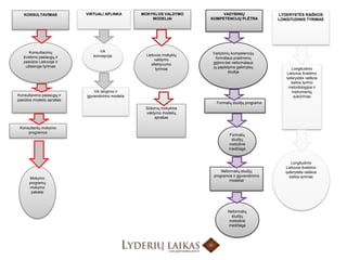 VIRTUALI APLINKAMOKYKLOS VALDYMO MODELIAIVADYBINIŲ KOMPETENCIJŲ PLĖTRAKONSULTAVIMASLYDERYSTĖS RAIŠKOS LONGITUDINIS TYRIMASKonsultacinių švietimo paslaugų ir pasiūlos Lietuvoje ir užsienyje tyrimasVadybinių kompetencijų formalaus pradmenų įgijimo bei neformalaus jų papildymo galimybių studijaVA koncepcijaLietuvos mokyklų valdymo efektyvumo tyrimasLongitudinio Lietuvos švietimo lyderystės raiškos kaitos tyrimo metodologijos ir instrumentų sukūrimasVA rengimo ir įgyvendinimo modelisKonsultavimo paslaugų ir pasiūlos modelio aprašasFormalių studijų programaSiūlomų mokyklos valdymo modelių aprašasKonsultantų mokymo programosFormalių studijųmetodinėmedžiagaLongitudinio Lietuvos švietimo lyderystės raiškos kaitos tyrimasMokymo programų mokymo paketaiNeformalių studijų programos ir įgyvendinimo modeliaiNeformalių studijųmetodinėmedžiaga