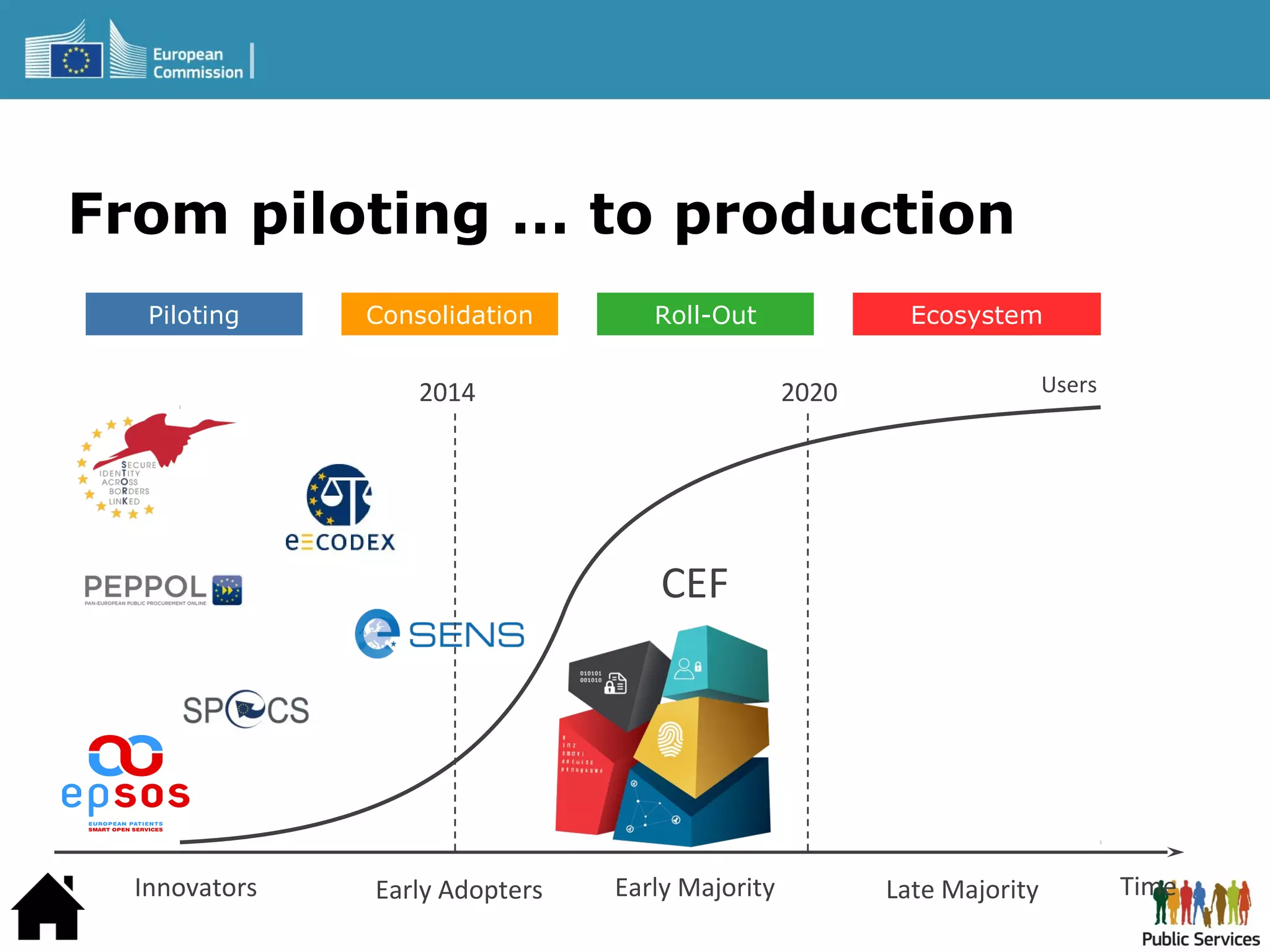 Piloting Consolidation Roll-Out Ecosystem
Users
TimeEarly Adopters Early Majority Late Majority
CEF
Innovators
2014 2020
From piloting … to production
 