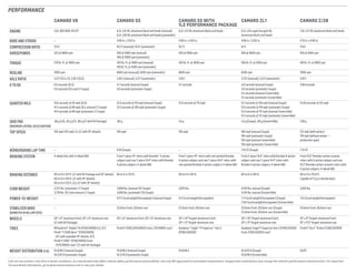 PERFORMANCE
CAMARO V6 CAMARO SS CAMARO SS WITH
1LE PERFORMANCE PACKAGE
CAMARO zl1 CAMARO z/28
ENGINE 3.6L SIDI DOHC V6 VVT 6.2L LS3 V8, aluminum block and heads (manual)
6.2L L99 V8, aluminum block and heads (automatic)
6.2L LS3 V8, aluminum block and heads 6.2L LSA supercharged V8,
aluminum block and heads
7.0L LS7 V8, aluminum block and heads
BORE AND STROKE — 4.06 in. x 3.62 in. 4.06 in. x 3.62 in. 4.06 in. x 3.62 in. 4.13 in. x 4.00 in.
COMPRESSION RATIO 11.5:1 10.7:1 (manual); 10.4:1 (automatic) 10.7:1 9.1:1 11.0:1
HORSEPOWER 323 @ 6800 rpm 426 @ 5900 rpm (manual)
400 @ 5900 rpm (automatic)
426 @ 5900 rpm 580 @ 6000 rpm 505 @ 6100 rpm
TORQUE 278 lb.-ft. @ 4800 rpm 420 lb.-ft. @ 4600 rpm (manual)
410 lb.-ft. @ 4300 rpm (automatic)
420 lb.-ft. @ 4600 rpm 556 lb.-ft. @ 4200 rpm 481 lb.-ft. @ 4800 rpm
REDLINE 7000 rpm 6600 rpm (manual); 6200 rpm (automatic) 6600 rpm 6200 rpm 7000 rpm
AXLE RATIO 3.27:1 (1LS, LT); 2.92:1 (2LS) 3.45:1 (manual); 3.27:1 (automatic) 3.91:1 3.73:1 (manual); 3.23:1 (automatic) 3.91:1
O TO 60 6.4 seconds (2LS)
5.9 seconds (1LS and LT Coupe)
4.7 seconds (manual Coupe)
4.8 seconds (automatic Coupe)
4.7 seconds 4.0 seconds (manual Coupe)
3.9 seconds (automatic Coupe)
4.2 seconds (manual Convertible)
4.1 seconds (automatic Convertible)
3.98 seconds
QUARTER MILE 14.8 seconds @ 93 mph (2LS)
14.3 seconds @ 98 mph (1LS, manual LT Coupe)
14.4 seconds @ 98 mph (automatic LT Coupe)
12.9 seconds @ 113 mph (manual Coupe)
13.3 seconds @ 105 mph (automatic Coupe)
12.9 seconds @ 113 mph 12.1 seconds @ 120 mph (manual Coupe)
12.0 seconds @ 119 mph (automatic Coupe)
12.4 seconds @ 117 mph (manual Convertible)
12.3 seconds @ 117 mph (automatic Convertible)
12.04 seconds @ 122 mph
SKID PAD
(MAXIMUM LATERAL ACCELERATION)
.80 g (LS); .82 g (LT); .90 g (LT with RS Package) .90 g 1.0 g 1.0 g (Coupe); .98 g (Convertible) 1.08 g
TOP SPEED 155 mph (113 mph LS, 1LT with 18 wheels) 155 mph 155 mph 180 mph (manual Coupe)
184 mph (automatic Coupe)
155 mph (manual Convertible)
155 mph (automatic Convertible)
172 mph (with wicker)
174 mph (without wicker —
production spec)
NÜRBURGRING LAP TIME — 8:19 (Coupe) — 7:41.27 (Coupe) 7:37.47
BRAKING SYSTEM 4-wheel disc with 4-wheel ABS Front 1-piece 14 rotors with Brembo® 4-piston
calipers and rear 1-piece 14.4 rotors with Brembo
4-piston calipers; 4-wheel ABS
Front 1-piece 14 rotors with red-painted Brembo
4-piston calipers and rear 1-piece 14.4 rotors with
red-painted Brembo 4-piston calipers; 4-wheel ABS
Front 2-piece 14.6 rotors with Brembo 6-piston
calipers and rear 1-piece 14.4 rotors with
Brembo 4-piston calipers; 4-wheel ABS
Front 15.5 Brembo carbon ceramic
rotors with 6-piston calipers and rear
15.3 Brembo carbon ceramic rotors with
4-piston calipers; 4-wheel ABS
BRAKING DISTANCE 60 to 0 in 123 ft. (LT with RS Package and 20 wheels)
60 to 0 in 128 ft. (LT with 19 wheels)
60 to 0 in 132 ft. (LS, 1LT with 18 wheels)
60 to 0 in 123 ft. 60 to 0 in 120 ft. 60 to 0 in 126 ft. 60 to 0 in 113.8 ft.
Capable of 1.5 g in deceleration
CURB WEIGHT 3,722 lbs. (automatic LT Coupe)
3,719 lbs. (1LS and manual LT Coupe)
3,908 lbs. (manual 1SS Coupe)
3,946 lbs. (automatic 1SS Coupe)
3,875 lbs. 4,120 lbs. manual (Coupe)
4,374 lbs. manual (Convertible)
3,820 lbs.
POWER-TO-WEIGHT — 9.17:1 (curb weight/horsepower) (manual Coupe) 9.1:1 (curb weight/horsepower) 7.1:1 (curb weight/horsepower) (Coupe)
7.55:1 (curb weight/horsepower) (Convertible)
7.6:1 (curb weight/horsepower)
STABILIZER BARS
(DIAMETER IN MILLIMETERS)
— 23.0mm front; 24.0mm rear 27.0mm front; 28.0mm rear 25.0mm front; 28.0mm rear (Coupe)
23.0mm front; 26.0mm rear (Convertible)
25.0mm front; 26.0mm rear
WHEELS 20 x 8 aluminum front; 20 x 9 aluminum rear
(LT with RS Package)
20 x 8 aluminum front; 20 x 9 aluminum rear 20 x 10 forged-aluminum front;
20 x 11 forged-aluminum rear
20 x 10 forged-aluminum front;
20 x 11 forged-aluminum rear
19 x 11 forged-aluminum front;
19 x 11.5 forged-aluminum rear
TIRES BFGoodrich® Radial T/A (P245/55R18) (LS, 1LT)
Pirelli® P ZERO Nero™ (P245/50R19)
  (1LT with available 19 wheels, 2LT)
Pirelli P ZERO™ (P245/45R20 front;
  P275/40R20 rear) 1
(LT with RS Package)
Pirelli P ZERO (245/45R20 front; 275/40R20 rear) 1
Goodyear® Eagle® F1 Supercar® Gen 2
(P285/35ZR20) 1
Goodyear Eagle F1 Supercar Gen 2 (P285/35ZR20
front; P305/35ZR20 rear) 1
Pirelli P Zero™ Trofeo R (305/30ZR19)1
WEIGHT DISTRIBUTION (F/R) 51.8/48.2 (manual Coupe)
52.2/47.8 (automatic Coupe)
51.8/48.2 (manual Coupe)
52.2/47.8 (automatic Coupe)
51.8/48.2 52.4/47.6 (Coupe)
51.6/48.4 (Convertible)
53/47
1 Do not use summer-only tires in winter conditions, as it would adversely affect vehicle safety, performance and durability. Use only GM-approved tire and wheel combinations. Unapproved combinations may change the vehicle’s performance characteristics. For important
tire and wheel information, go to gmaccessorieszone.com or see your dealer.
 