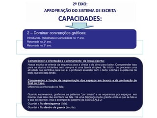 2 – Dominar convenções gráficas;
Introduzida, Trabalhada e Consolidada no 1º ano.
Retomada no 2º ano.
Retomada no 3º ano.
Compreender a orientação e o alinhamento da língua escrita:
Nossa escrita se orienta da esquerda para a direita e de cima para baixo. Compreender isso
para os alunos iniciantes nem sempre é uma tarefa simples. No início do processo uma
atividade que contribui para isso é o professor assinalar com o dedo, a linha e as palavras do
texto que ele está lendo.
Compreender a função de segmentação dos espaços em branco e da pontuação de
final de frase:
Diferencia a entonação na fala;
Quando escrevemos, grafamos as palavras “por inteiro” e as separamos por espaços em
branco, mas isso não acontece na fala. Há uma diferença muito grande entre o que se fala e
o que se escreve, veja o exemplo do caderno da SEE/CEALE 2:
Guardei a fita dendagaveta (fala).
Guardei a fita dentro da gaveta (escrita).
2º EIXO:
APROPRIAÇÃO DO SISTEMA DE ESCRITA
CAPACIDADES:
 