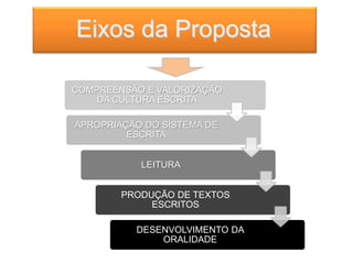 Eixos da Proposta
COMPREENSÃO E VALORIZAÇÃO
DA CULTURA ESCRITA
APROPRIAÇÃO DO SISTEMA DE
ESCRITA
LEITURA
PRODUÇÃO DE TEXTOS
ESCRITOS
DESENVOLVIMENTO DA
ORALIDADE
 
